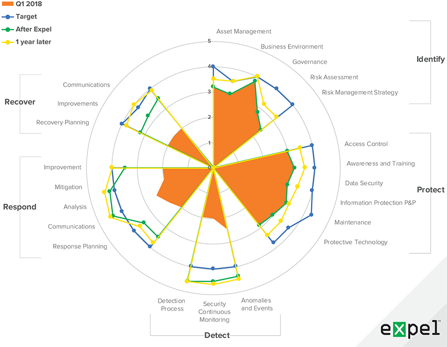 How To Get Started With The Nist Cybersecurity Framework Csf Expel