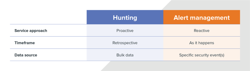 Comparison of hunting vs. alert management