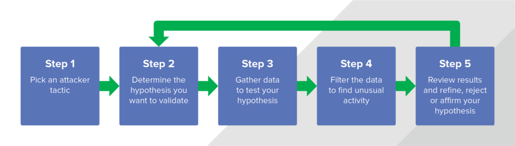 Hunting process