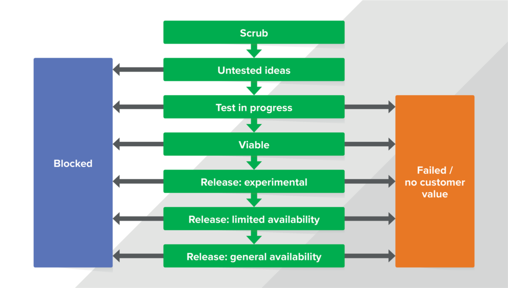 Phases of an experiment