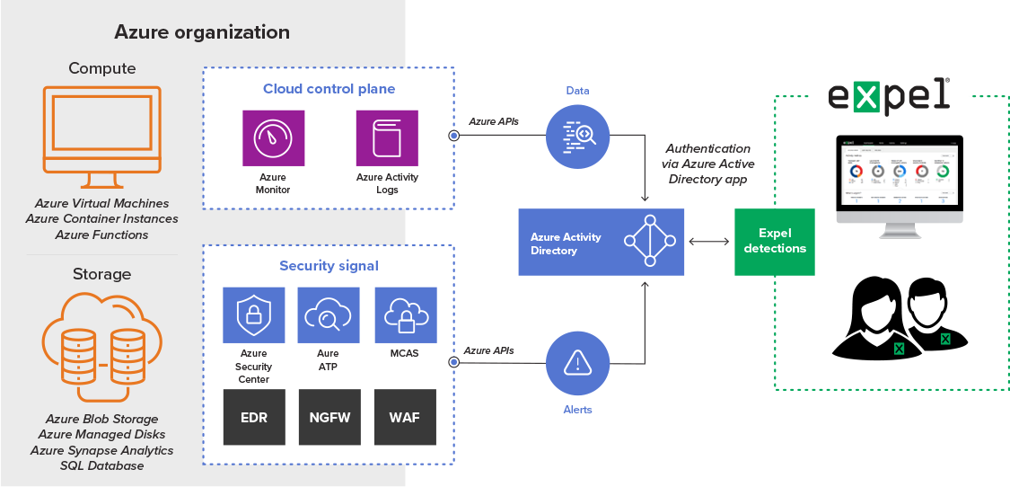 Amazon web services and Microsoft Azure. Уровни безопасности Microsoft Azure. Azure environments. Microsoft Azure Space совместно с Hewlett Packard экспериментировали.