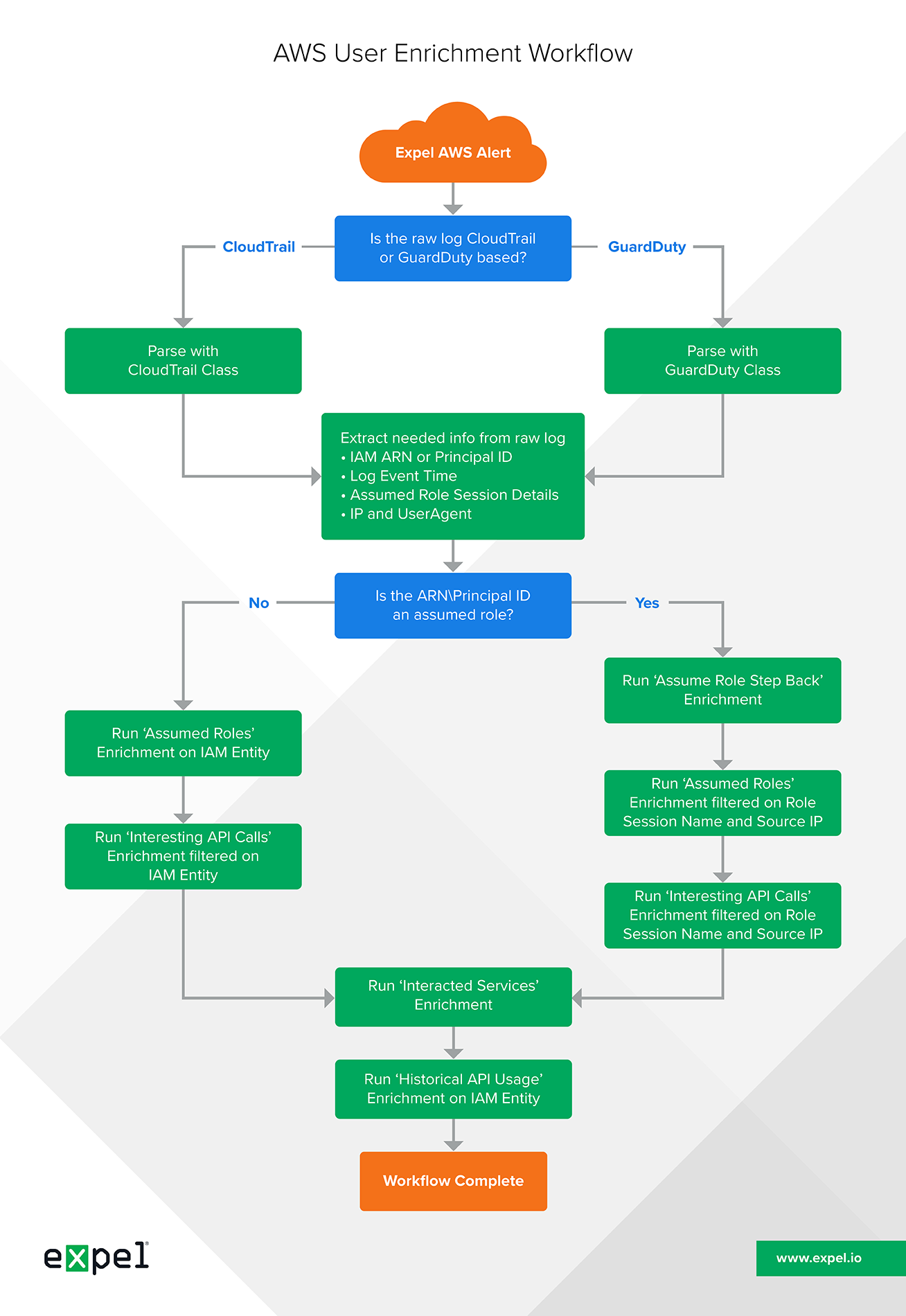 The power of orchestration: how we automated enrichments for AWS alerts ...