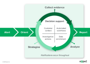 How to investigate like an Expel analyst: The Expel Workbench managed ...