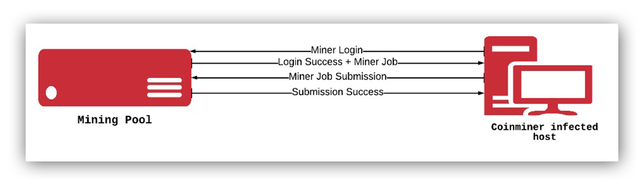 Blocking Coin Miners' in ICT Security Tools