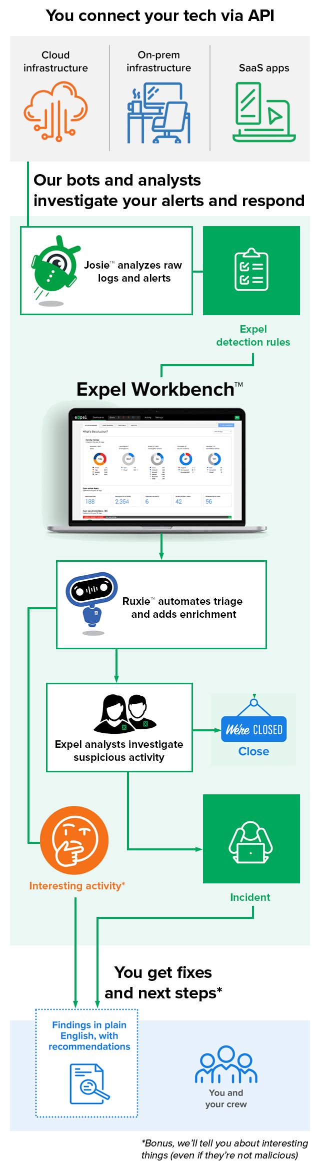 MDR Security for Your Cloud, Network or Endpoints | Expel