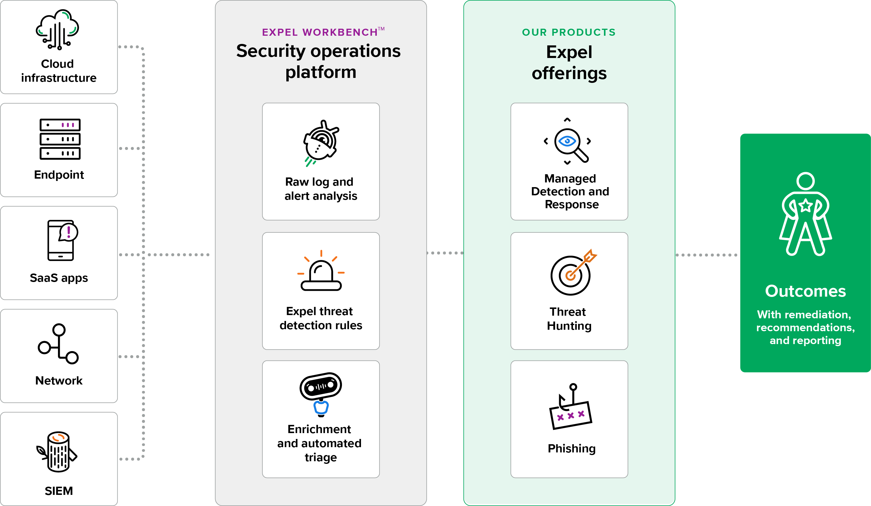 Expel security operations center overview graphic