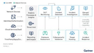 Market Guide for Managed Detection and Response Services by Gartner