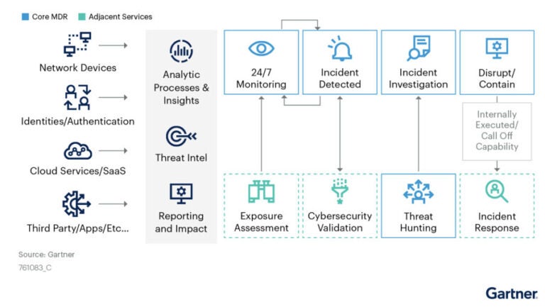 Market Guide for Managed Detection and Response Services by Gartner ...