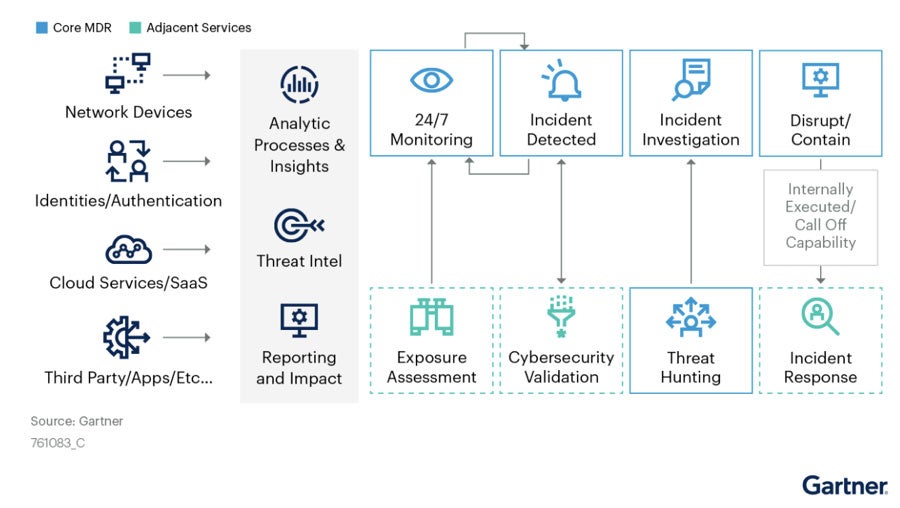 Market Guide for Managed Detection and Response Services by Gartner ...