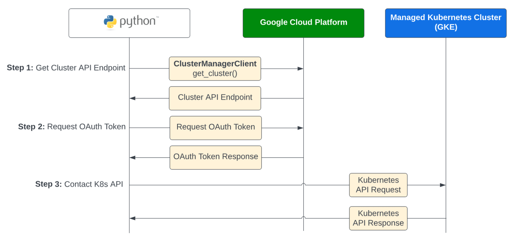 Instrumenting the “big three” managed Kubernetes offerings with Python ...