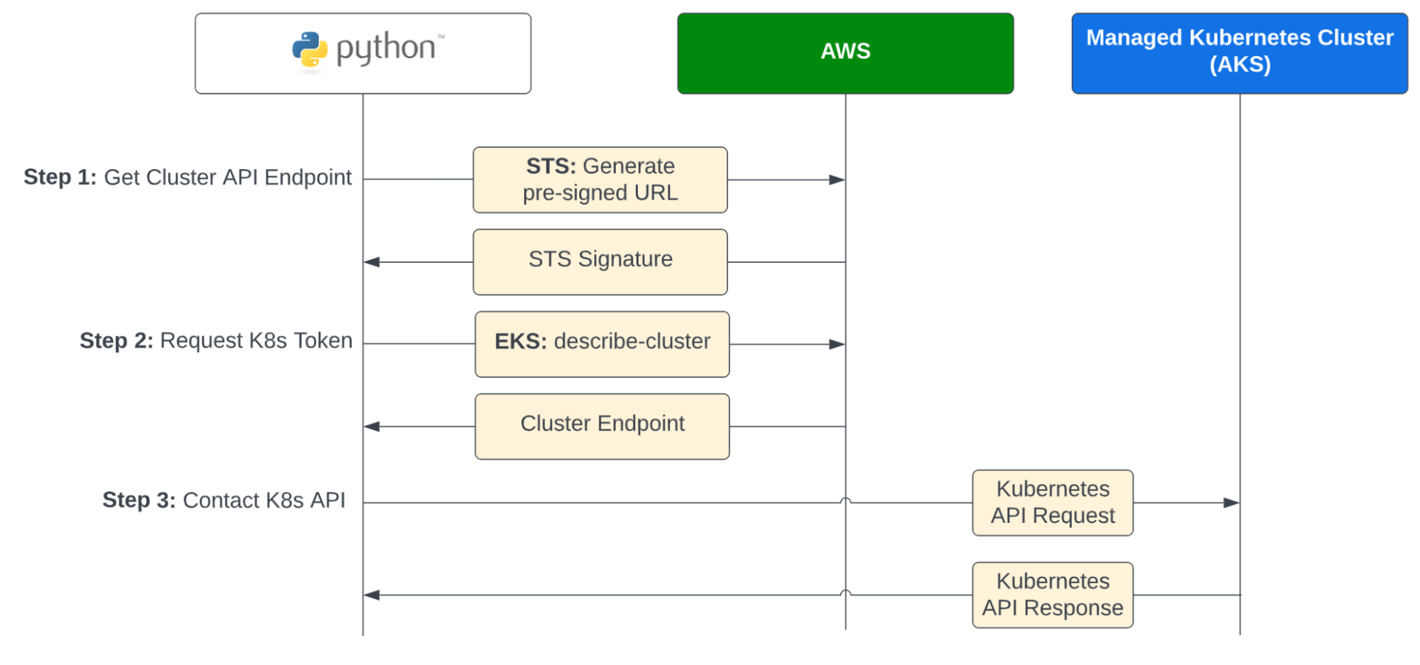 Instrumenting the “big three” managed Kubernetes offerings with Python ...