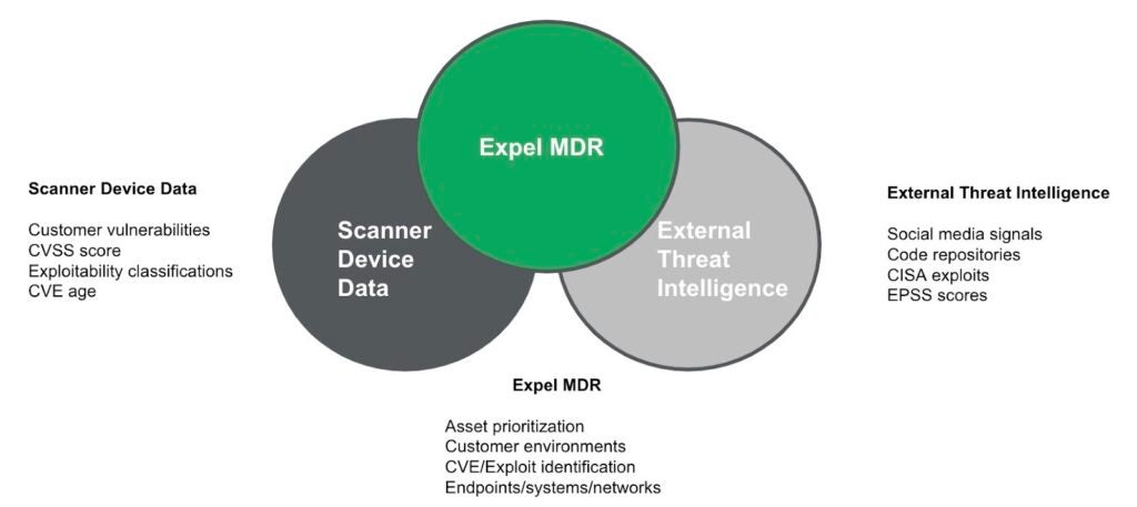 Introducing Expel Vulnerability Prioritization: Our New Solution For ...