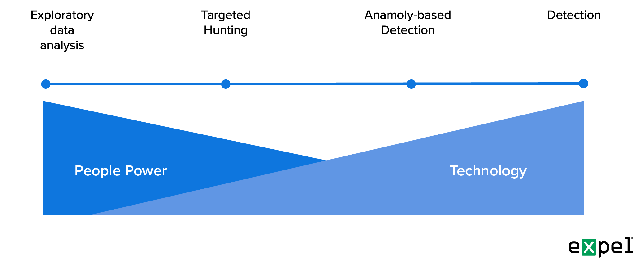 Expel uses a combination of people to explore data and technology to detect anomalies to power their threat hunting service.