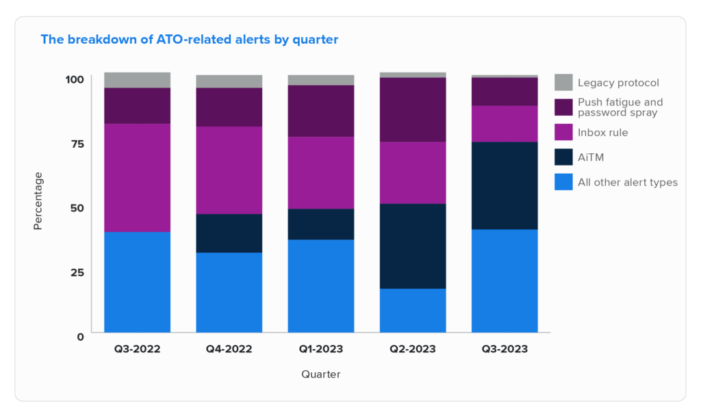 IT threat evolution Q3 2022