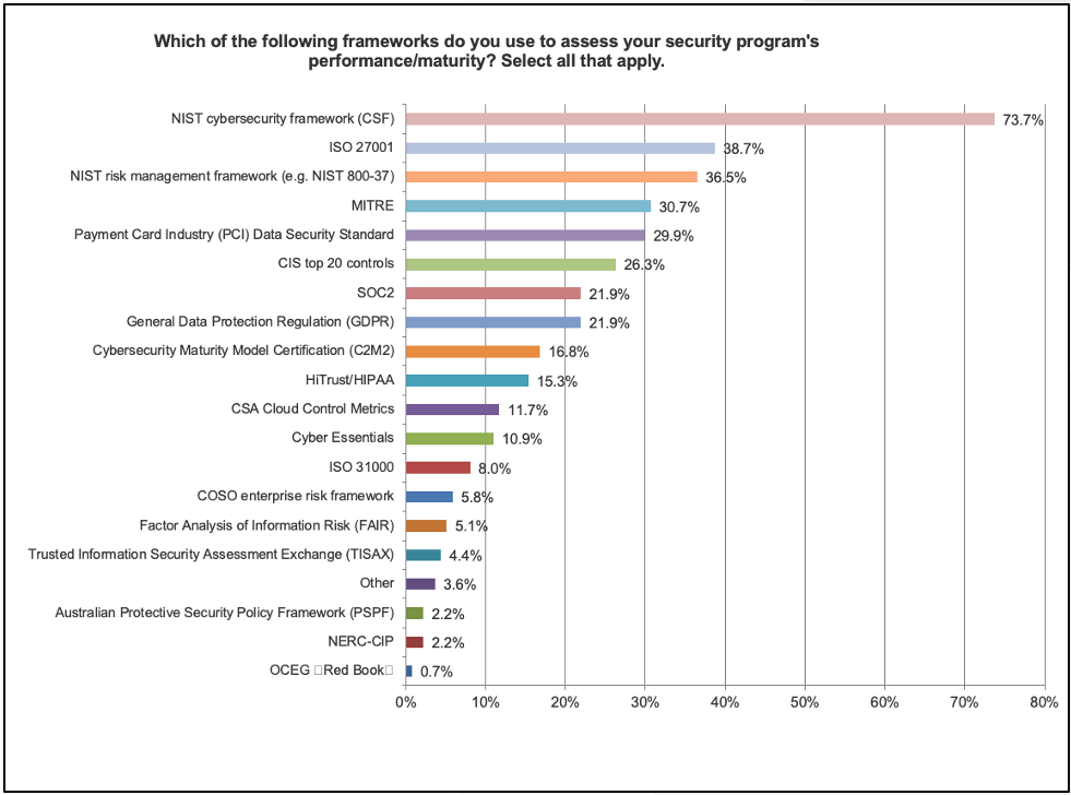 73.7% of orgs in SANS report say they use NIST cybersecurity framework (CSF) to assess security program's