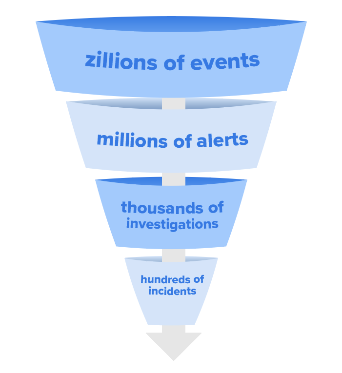 Funnel graphic of how security experts distill alerts down from zillions of events to hundreds of events