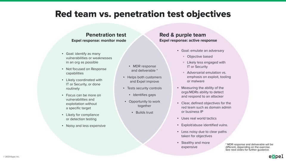Venn diagram - compare penetration testing vs red/purple team assessments