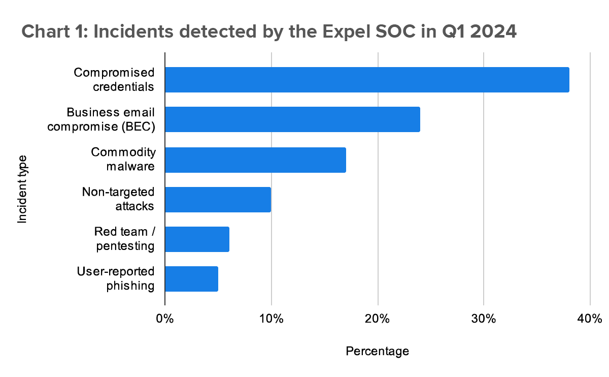 Incidents detection by the Expel SOC in Q1 2024