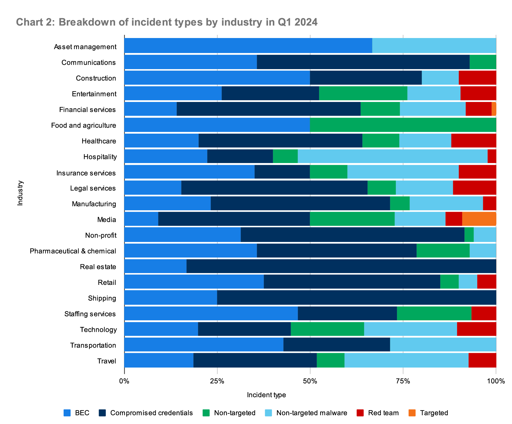 Breakdown of incident types by industry in the Expel SOC Q1 2024