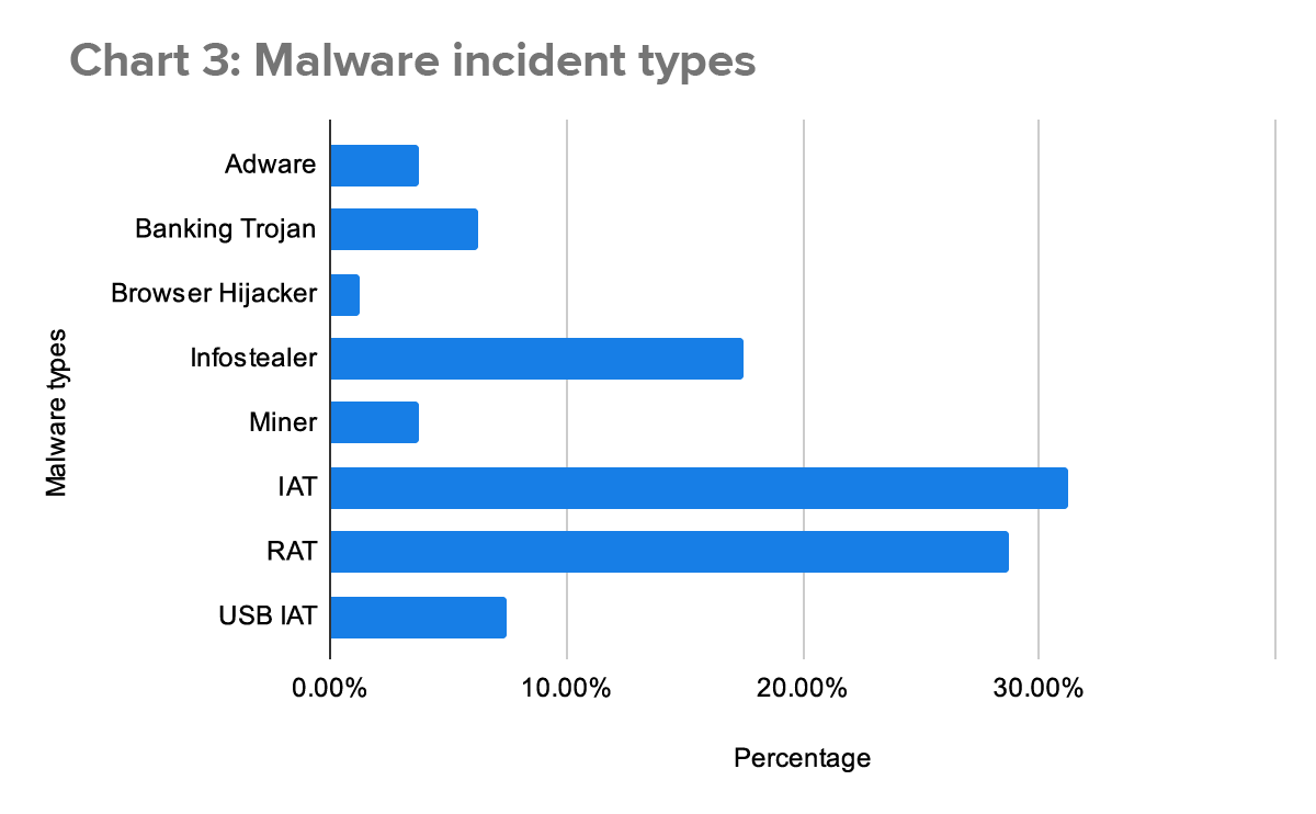 Malware incident types in the SOC Q1 2024