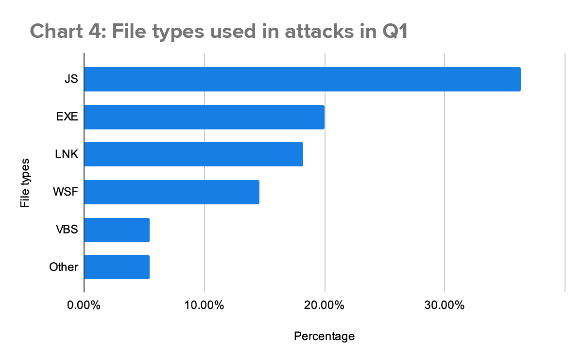 File types used in attacks in Q1 SOC
