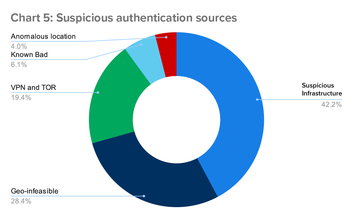 Expel SOC - Chart 5: Suspicious authentication sources