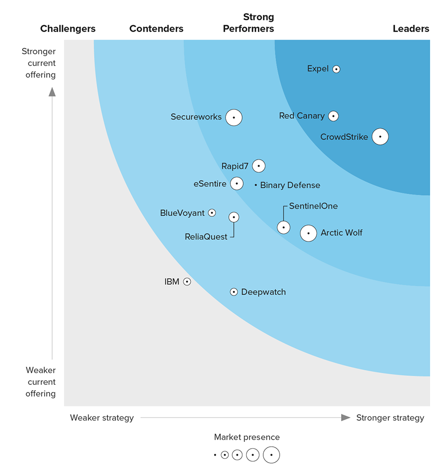 Expel named a Leader in The Forrester Wave™: Managed Detection And Response, Q2 2023