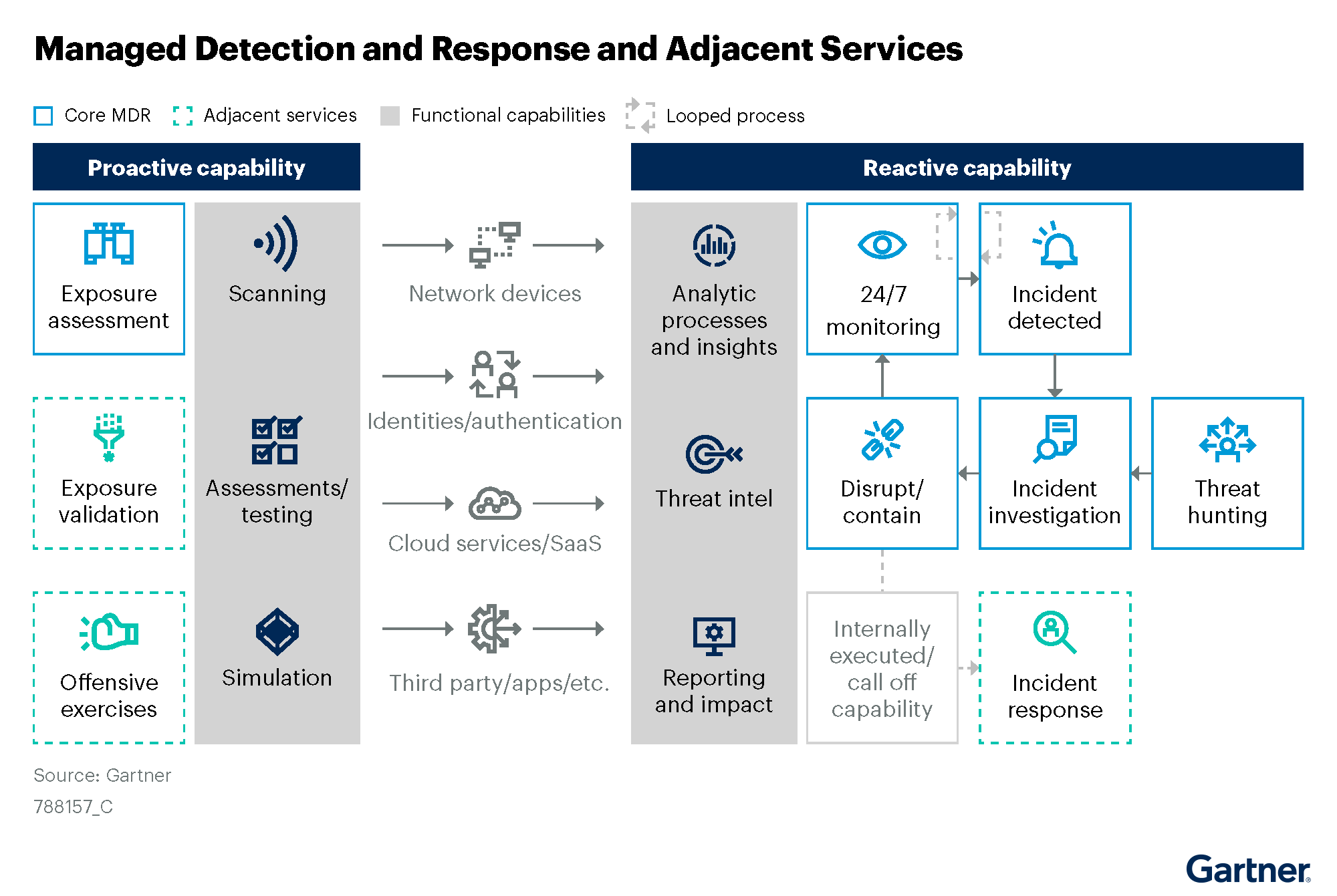 Managed Detection and Response and Adjacent Services Figure 1: Gartner Market Guide