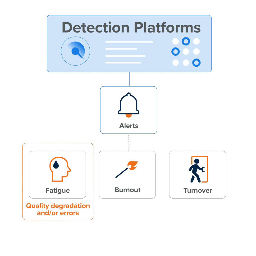 Consequences of burnout flow within an SOC.