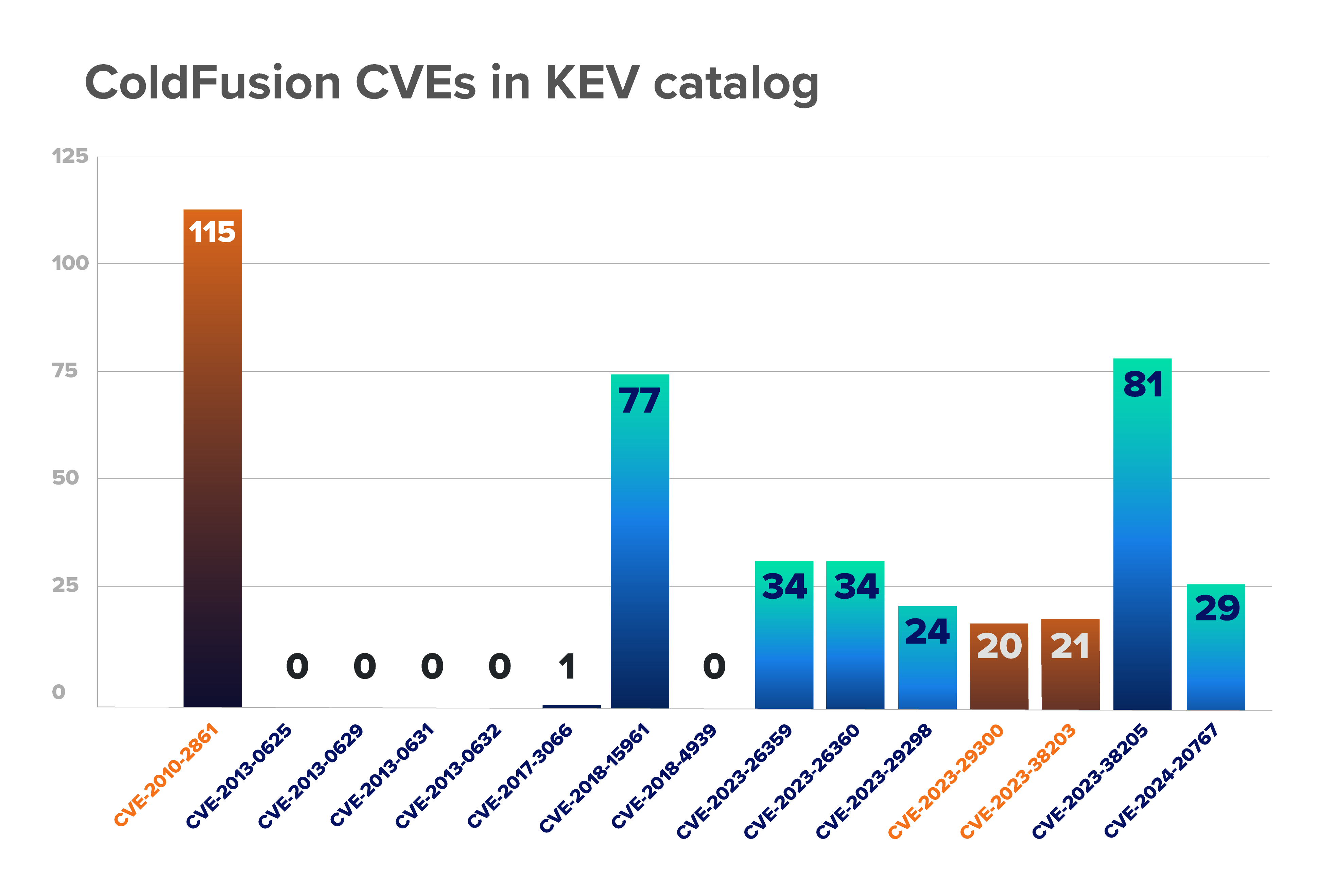 KEV catalog CVEs that target Adobe ColdFusion. Red columns denote usage in ransomware campaigns. (Data source: GreyNoise Intelligence)