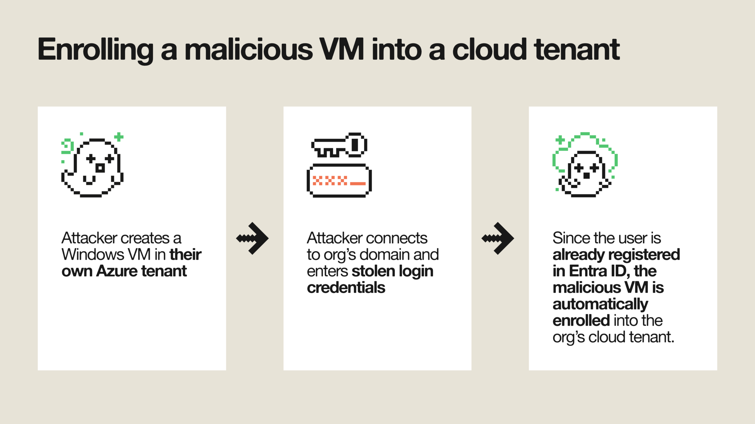 A diagram outlining the steps of enrolling a malicious virtual machine into a cloud tenant.