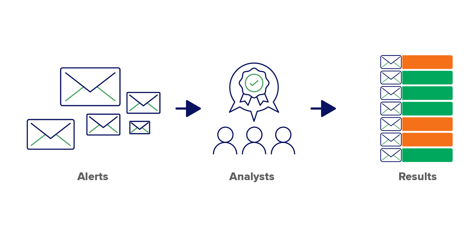 A flow chart outlining how phishing emails are triaged. 