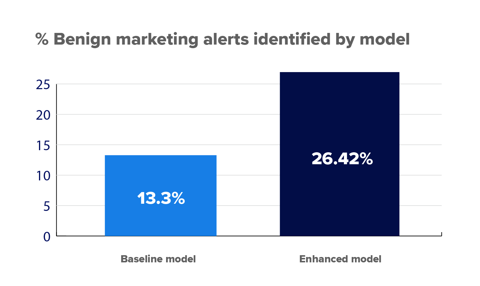 A graph showing the percentage of benign marketing alerts identified by the model. 