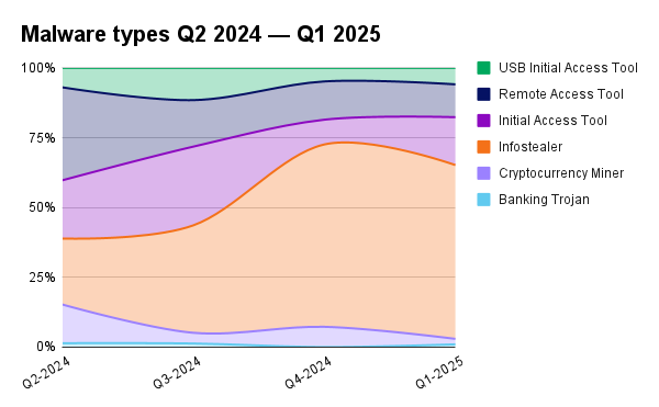 A wave chart showing the trends in malware types from Q2 2024 to Q1 2025.