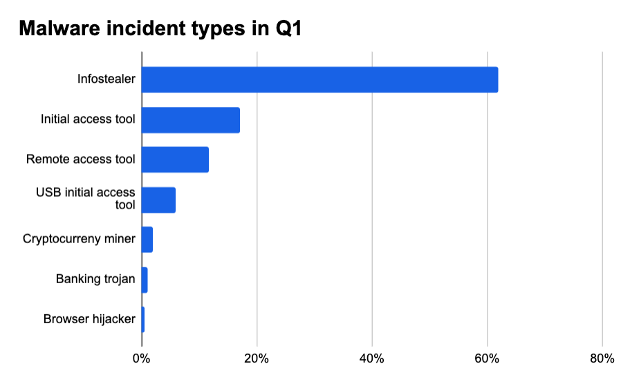 A chart showing malware incident types our SOC saw in Q1 2025.