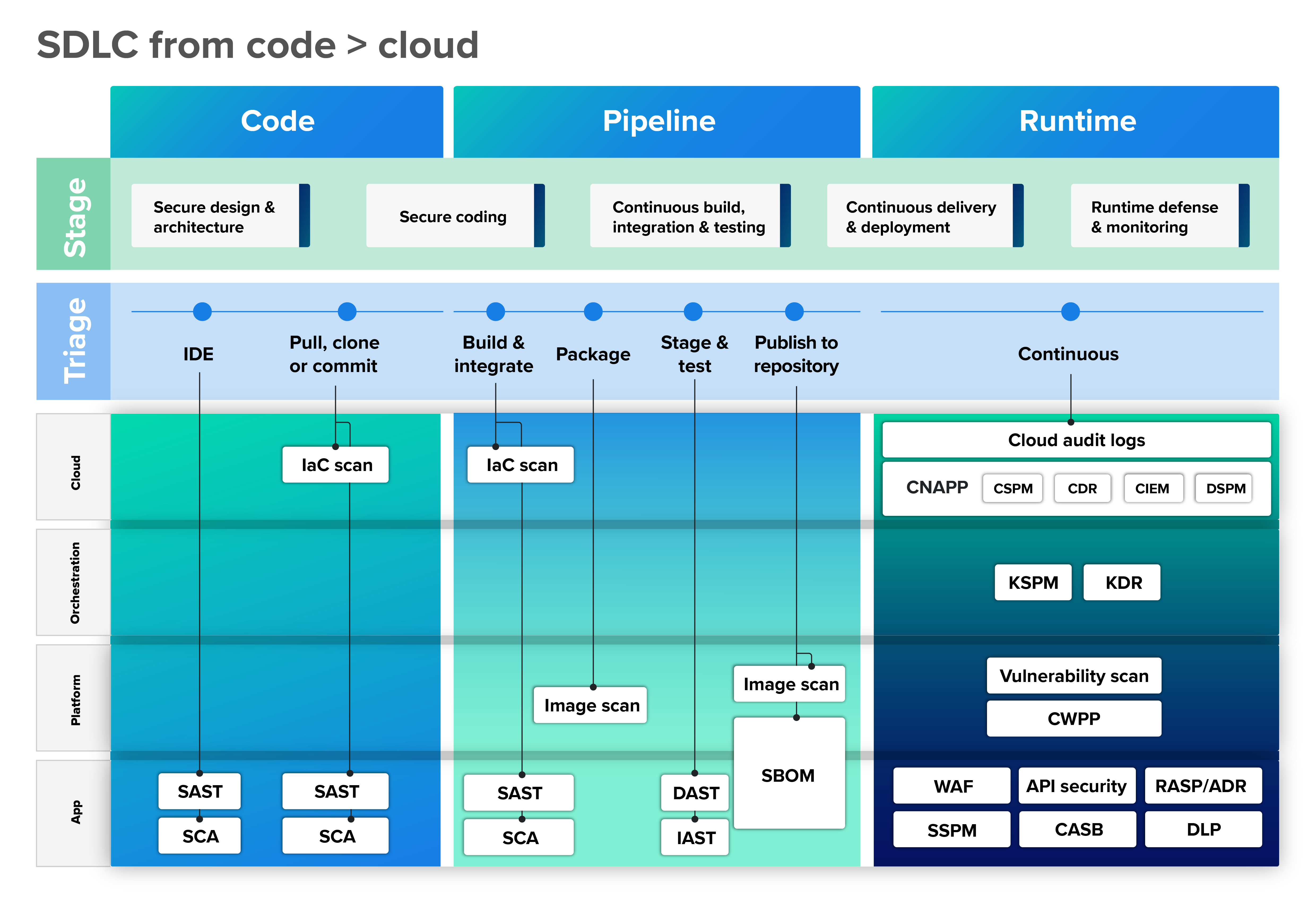 SDLC from code to cloud graphic. 