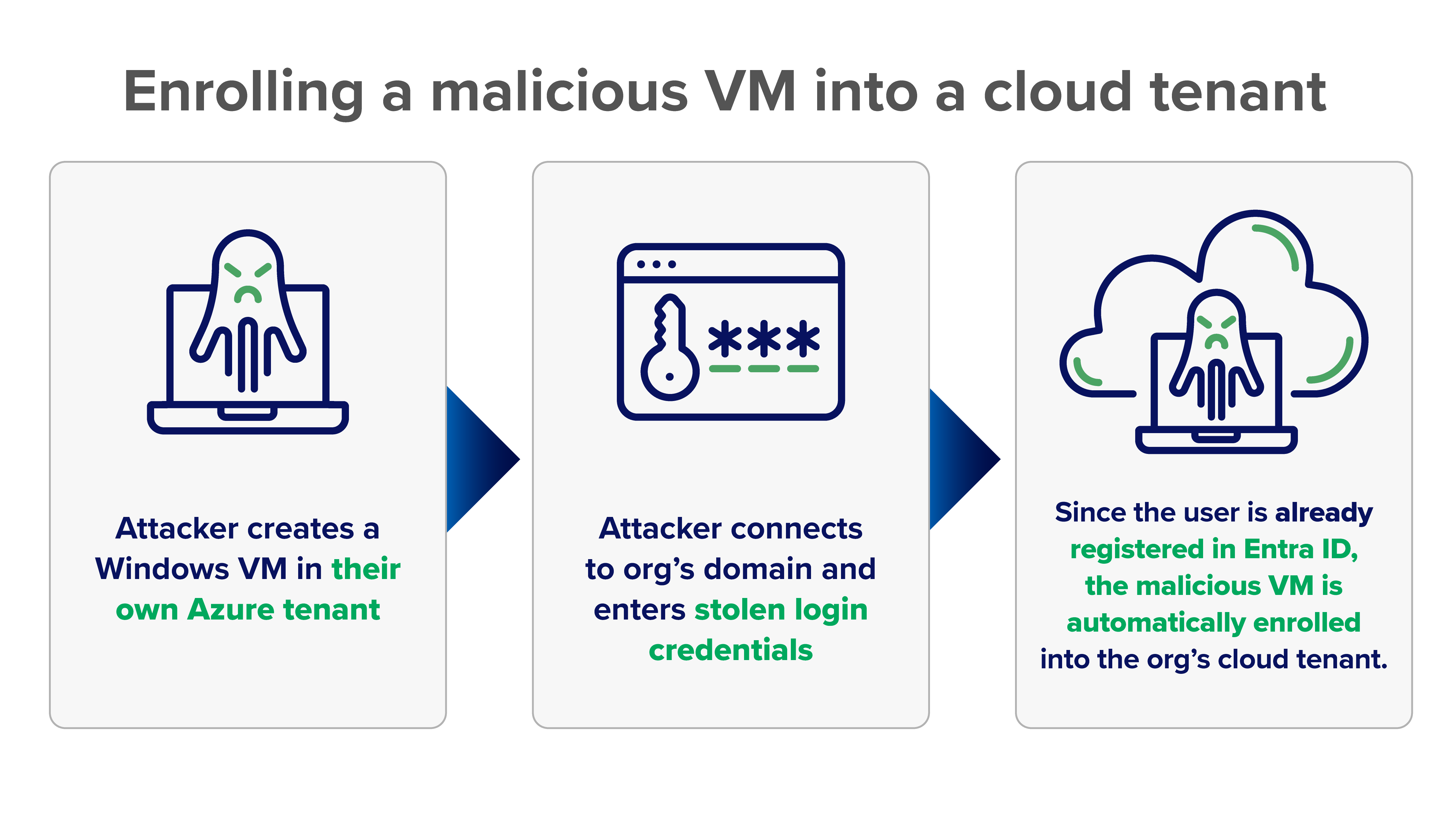 A diagram outlining the steps of enrolling a malicious virtual machine into a cloud tenant. 