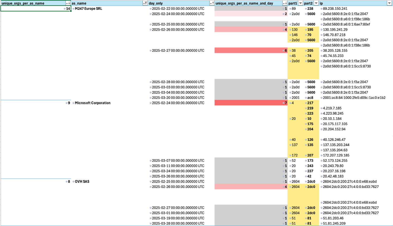 A list of IP data with the potential to be malicious, sorted by Autonomous System Numbers (ASNs).
