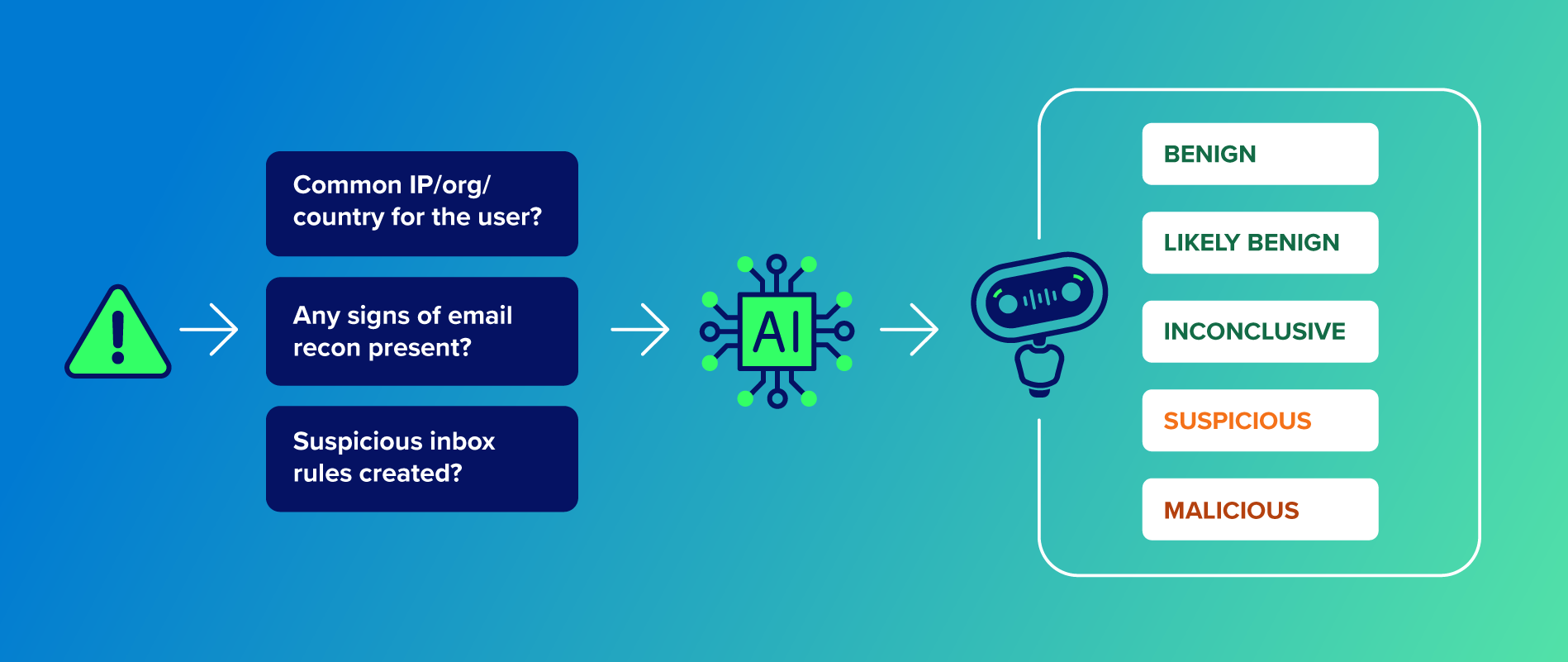 A diagram depicting how Expel identity alerts are classified with machine learning.