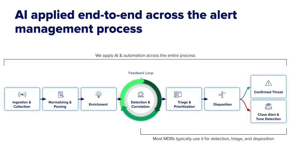 A diagram showing how Expel applies AI across our entire working process. 