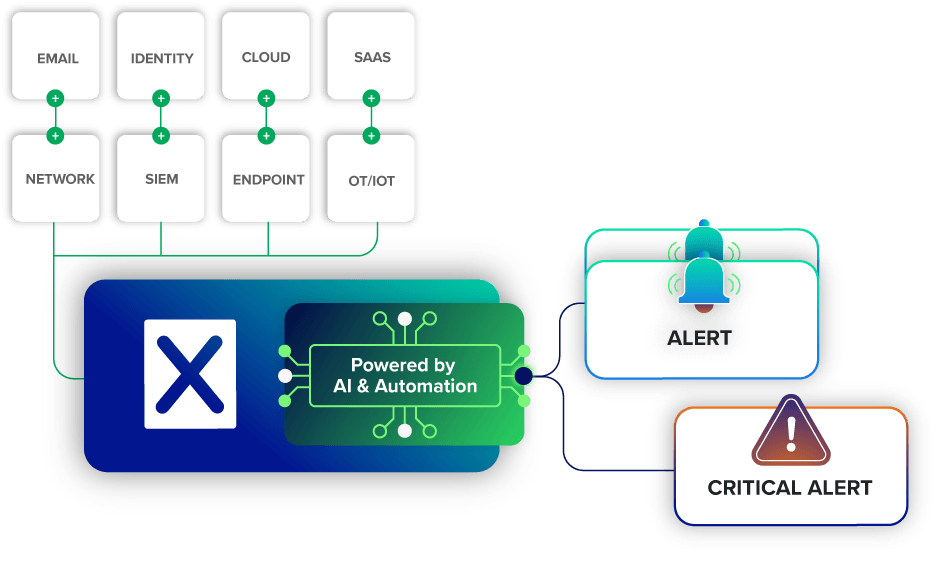 Expel's AI & automation engine ingests data from your tech to help our analysts respond to threats faster.