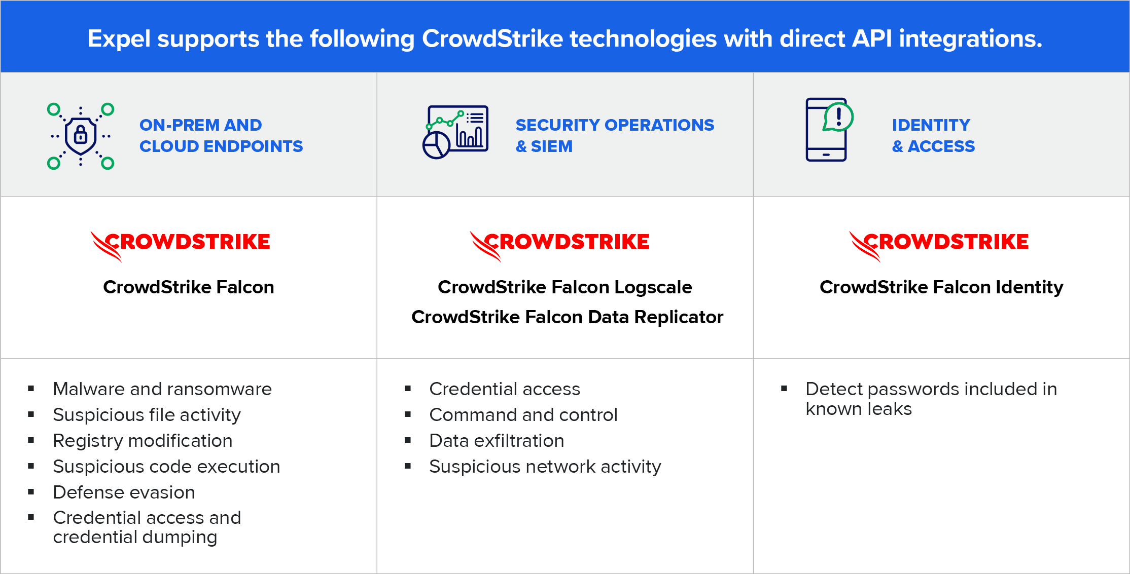 A table showing how Expel MDR supports various CrowdStrike products. 
