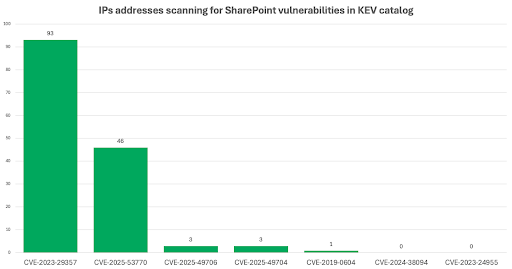 A bar graph comparing the most-used SharePoint vulnerabilities.