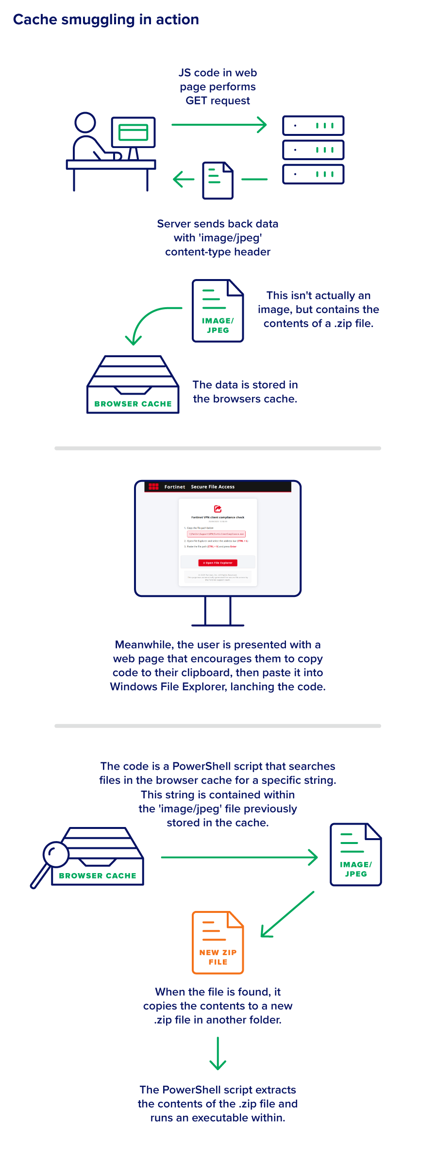 how cache smuggling works