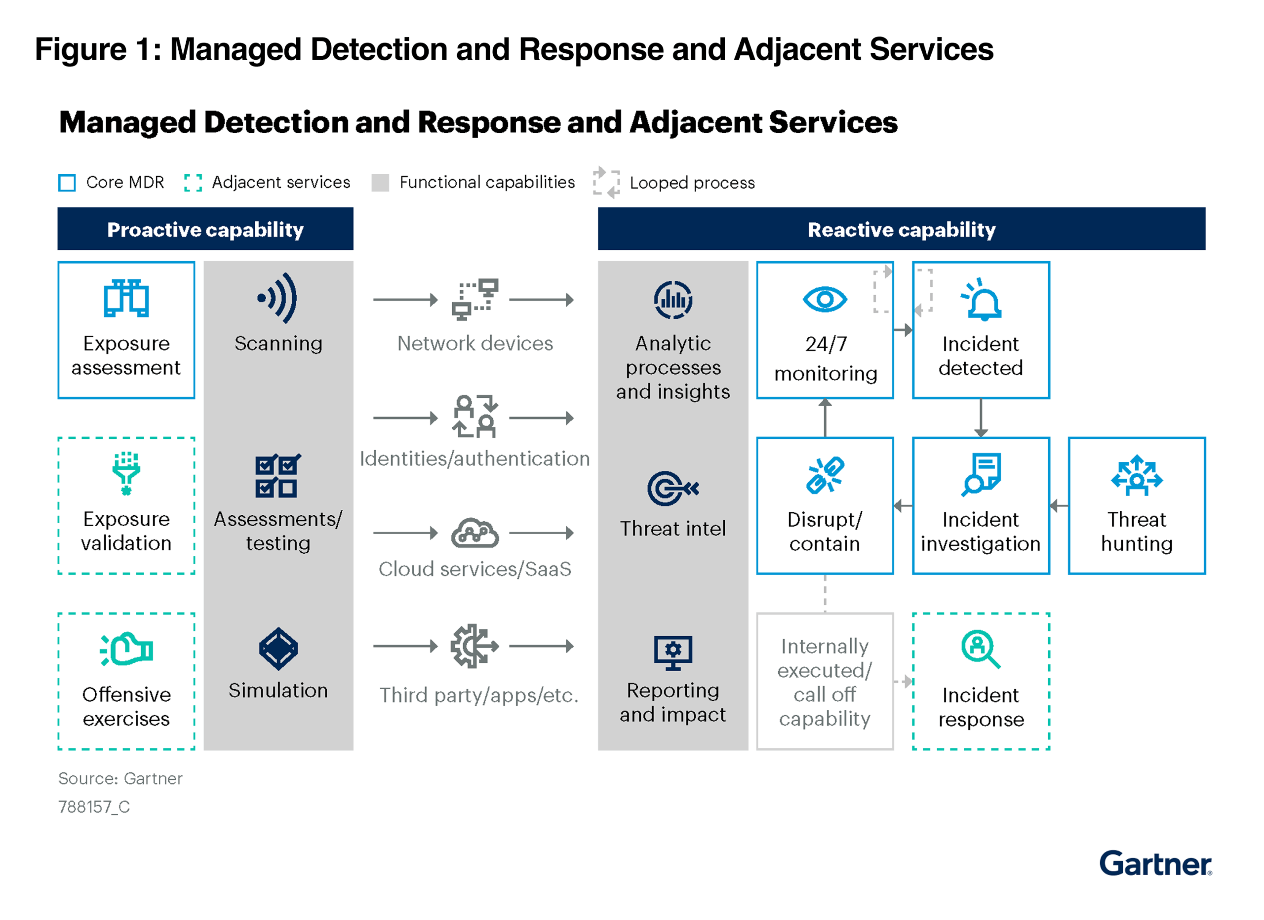 Figure 1: Managed Detection and Response and Adjacent Services