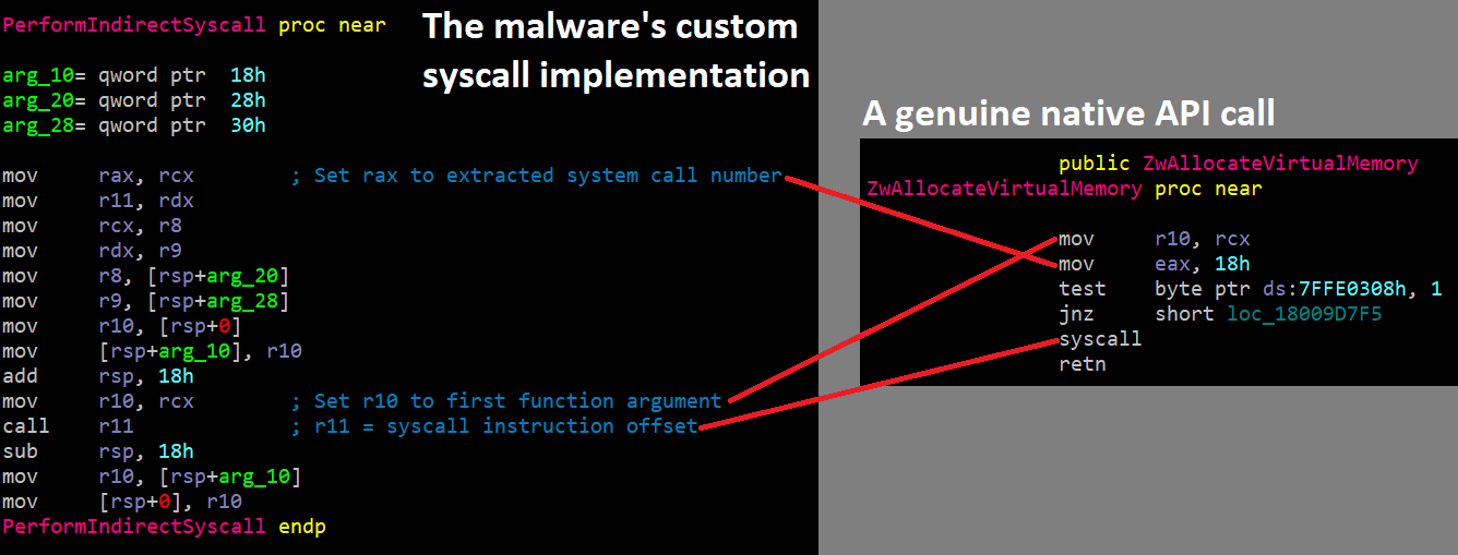 The malware’s own system call routine, which reuses syscall instructions from ntdll.