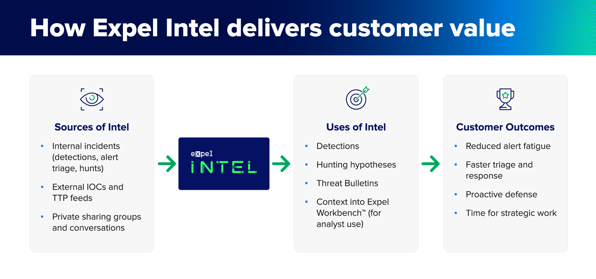 An infographic outlining how Expel delivers threat intel. 