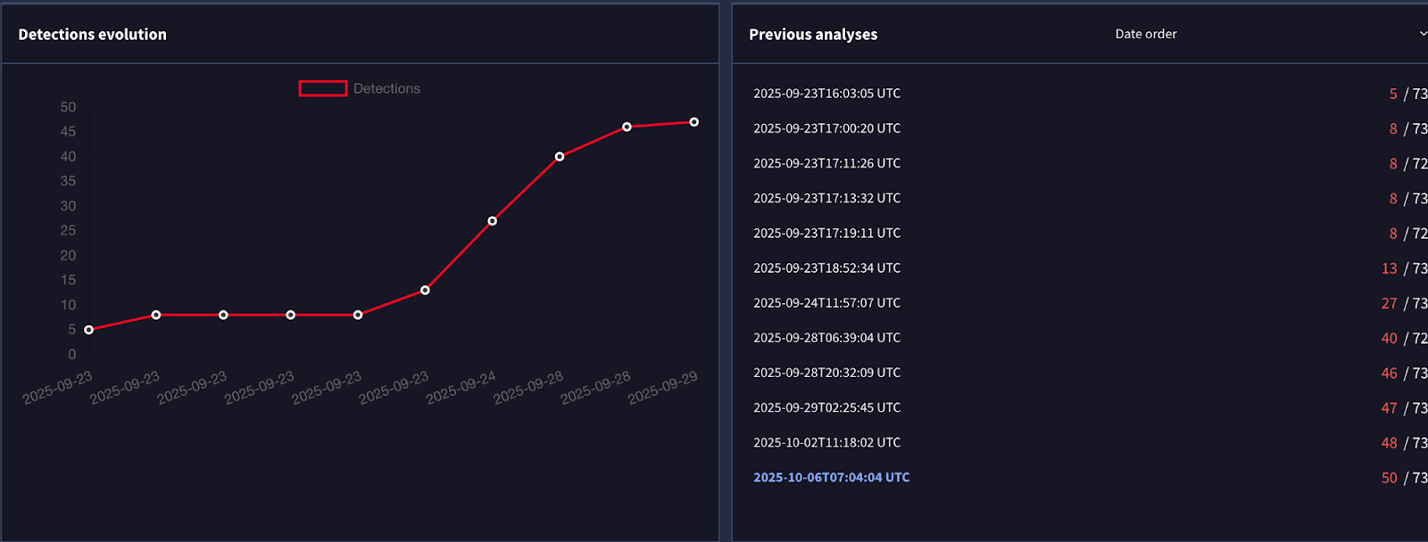 A graph showing detection rates from VirusTotal.