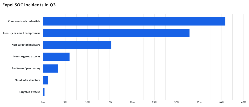 A bar chart of Expel SOC incidents tracked in Q3 2025.